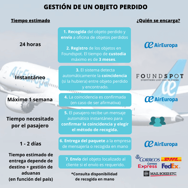 Gestión de un objeto perdido